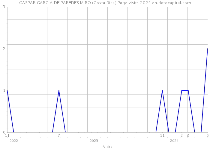 GASPAR GARCIA DE PAREDES MIRO (Costa Rica) Page visits 2024 