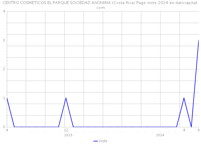 CENTRO COSMETICOS EL PARQUE SOCIEDAD ANONIMA (Costa Rica) Page visits 2024 