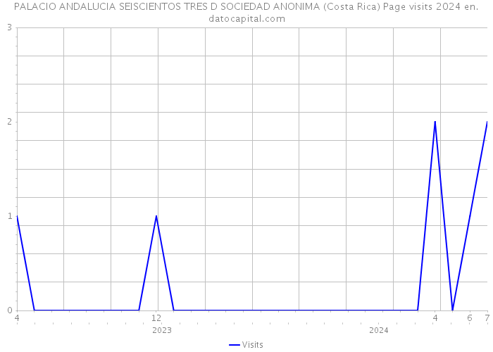 PALACIO ANDALUCIA SEISCIENTOS TRES D SOCIEDAD ANONIMA (Costa Rica) Page visits 2024 