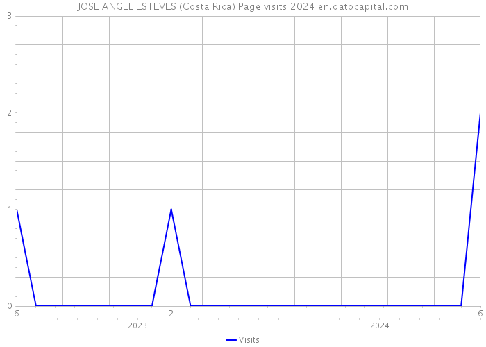 JOSE ANGEL ESTEVES (Costa Rica) Page visits 2024 