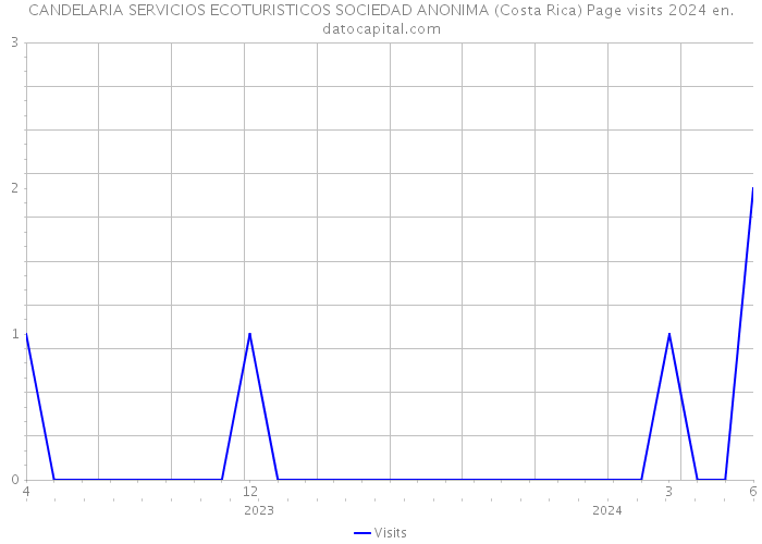 CANDELARIA SERVICIOS ECOTURISTICOS SOCIEDAD ANONIMA (Costa Rica) Page visits 2024 