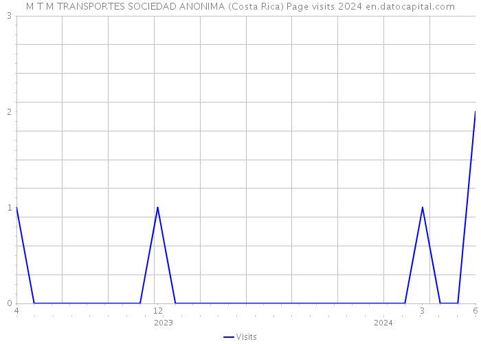 M T M TRANSPORTES SOCIEDAD ANONIMA (Costa Rica) Page visits 2024 