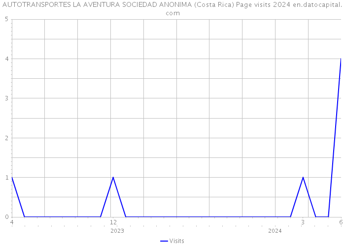 AUTOTRANSPORTES LA AVENTURA SOCIEDAD ANONIMA (Costa Rica) Page visits 2024 
