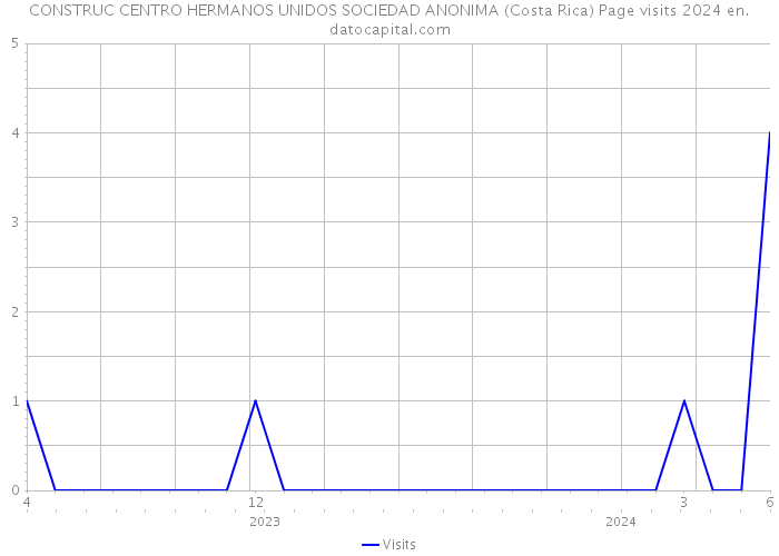 CONSTRUC CENTRO HERMANOS UNIDOS SOCIEDAD ANONIMA (Costa Rica) Page visits 2024 