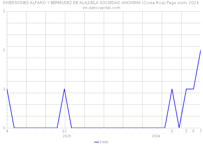 INVERSIONES ALFARO Y BERMUDEZ DE ALAJUELA SOCIEDAD ANONIMA (Costa Rica) Page visits 2024 