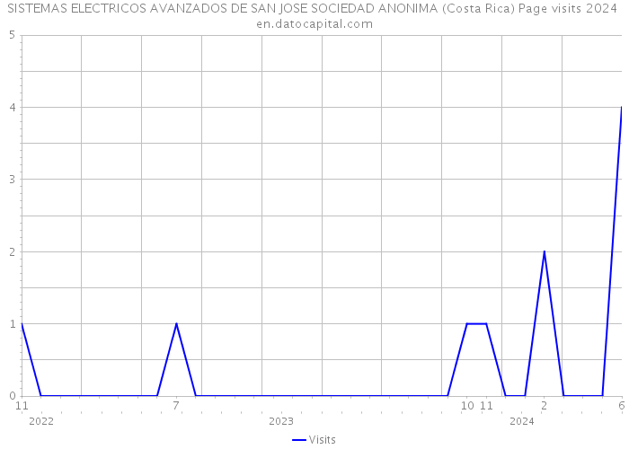 SISTEMAS ELECTRICOS AVANZADOS DE SAN JOSE SOCIEDAD ANONIMA (Costa Rica) Page visits 2024 