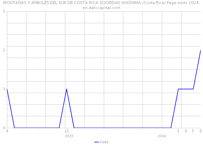 MONTAŃAS Y ARBOLES DEL SUR DE COSTA RICA SOCIEDAD ANONIMA (Costa Rica) Page visits 2024 