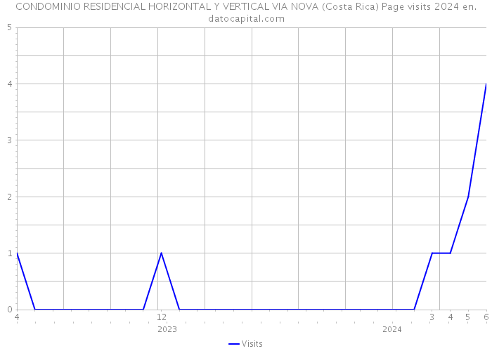 CONDOMINIO RESIDENCIAL HORIZONTAL Y VERTICAL VIA NOVA (Costa Rica) Page visits 2024 