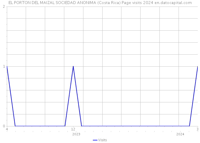 EL PORTON DEL MAIZAL SOCIEDAD ANONIMA (Costa Rica) Page visits 2024 