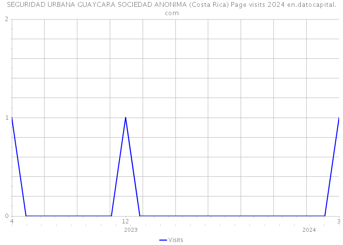 SEGURIDAD URBANA GUAYCARA SOCIEDAD ANONIMA (Costa Rica) Page visits 2024 