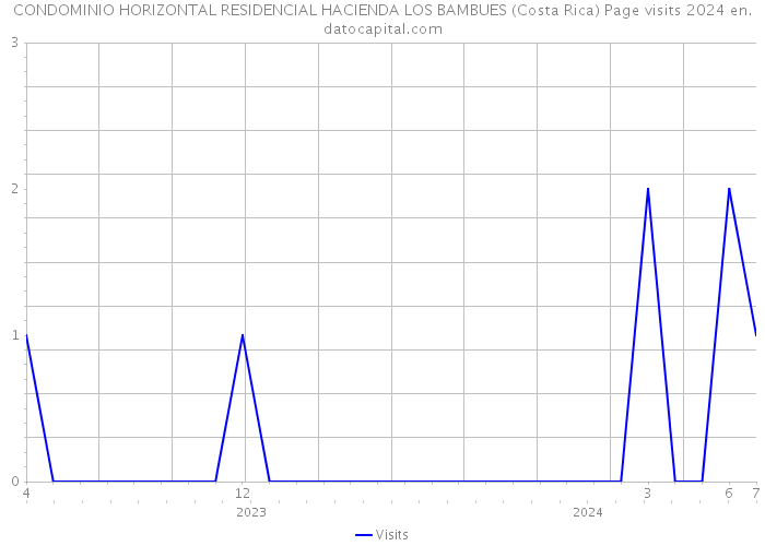 CONDOMINIO HORIZONTAL RESIDENCIAL HACIENDA LOS BAMBUES (Costa Rica) Page visits 2024 
