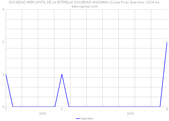 SOCIEDAD MERCANTIL DE LA ESTRELLA SOCIEDAD ANONIMA (Costa Rica) Searches 2024 