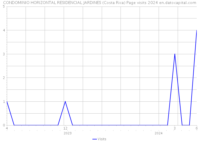 CONDOMINIO HORIZONTAL RESIDENCIAL JARDINES (Costa Rica) Page visits 2024 