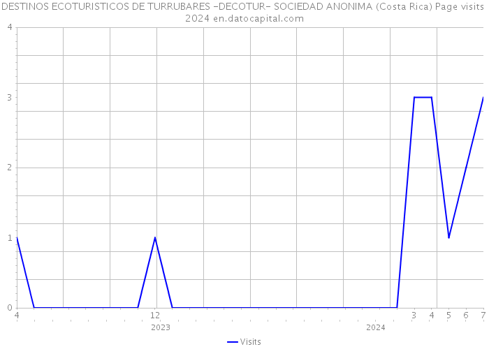 DESTINOS ECOTURISTICOS DE TURRUBARES -DECOTUR- SOCIEDAD ANONIMA (Costa Rica) Page visits 2024 