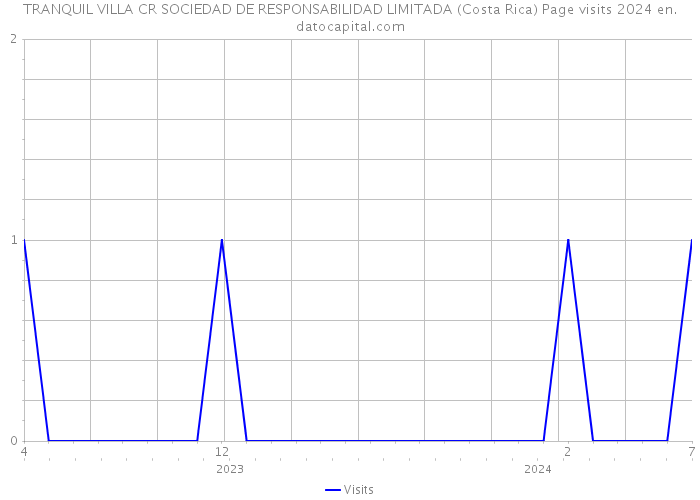 TRANQUIL VILLA CR SOCIEDAD DE RESPONSABILIDAD LIMITADA (Costa Rica) Page visits 2024 
