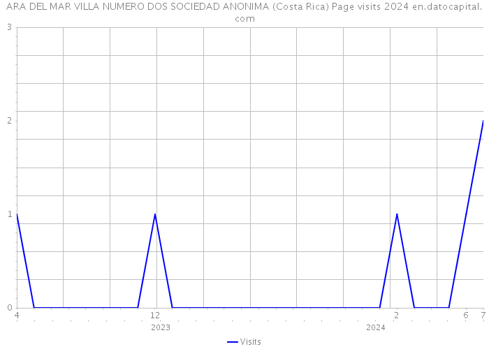 ARA DEL MAR VILLA NUMERO DOS SOCIEDAD ANONIMA (Costa Rica) Page visits 2024 