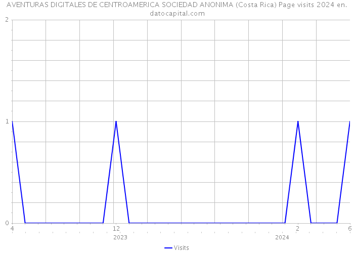 AVENTURAS DIGITALES DE CENTROAMERICA SOCIEDAD ANONIMA (Costa Rica) Page visits 2024 