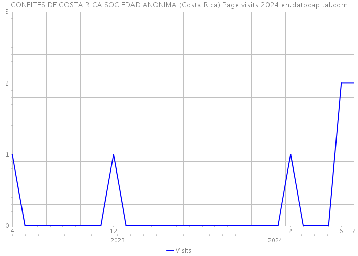 CONFITES DE COSTA RICA SOCIEDAD ANONIMA (Costa Rica) Page visits 2024 