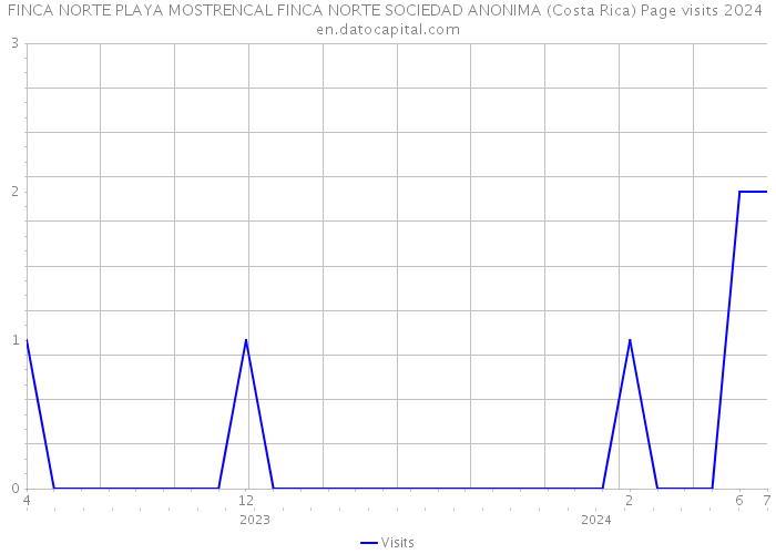 FINCA NORTE PLAYA MOSTRENCAL FINCA NORTE SOCIEDAD ANONIMA (Costa Rica) Page visits 2024 