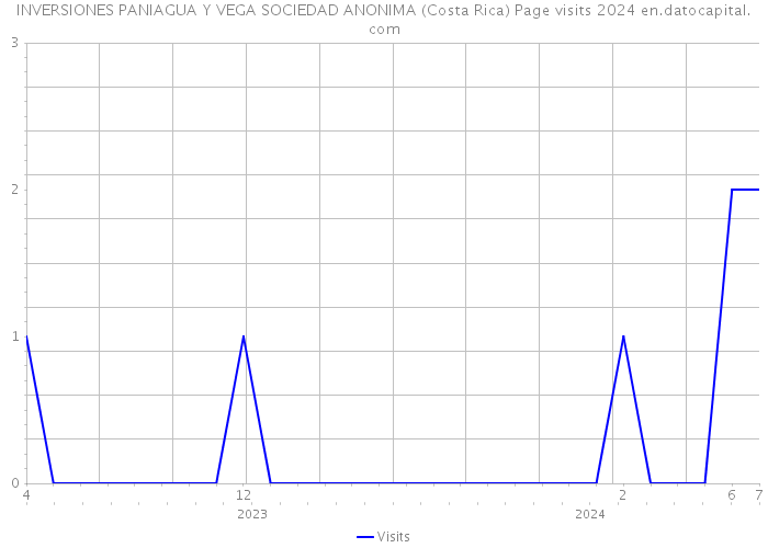 INVERSIONES PANIAGUA Y VEGA SOCIEDAD ANONIMA (Costa Rica) Page visits 2024 