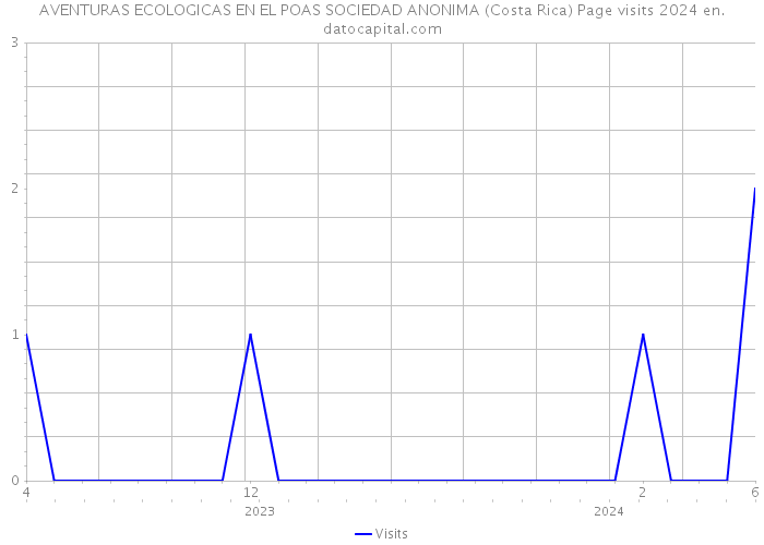 AVENTURAS ECOLOGICAS EN EL POAS SOCIEDAD ANONIMA (Costa Rica) Page visits 2024 