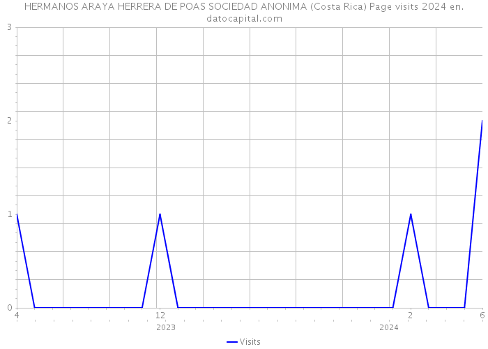 HERMANOS ARAYA HERRERA DE POAS SOCIEDAD ANONIMA (Costa Rica) Page visits 2024 
