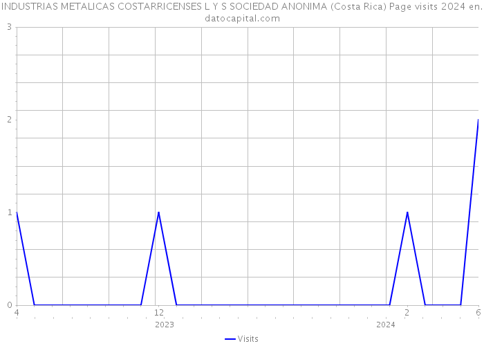 INDUSTRIAS METALICAS COSTARRICENSES L Y S SOCIEDAD ANONIMA (Costa Rica) Page visits 2024 