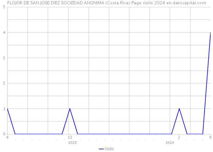 FLOJOR DE SAN JOSE DIEZ SOCIEDAD ANONIMA (Costa Rica) Page visits 2024 