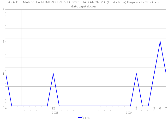 ARA DEL MAR VILLA NUMERO TREINTA SOCIEDAD ANONIMA (Costa Rica) Page visits 2024 