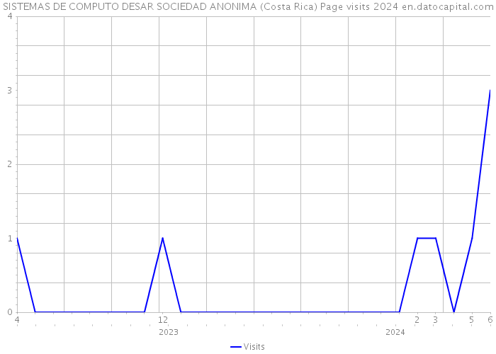 SISTEMAS DE COMPUTO DESAR SOCIEDAD ANONIMA (Costa Rica) Page visits 2024 