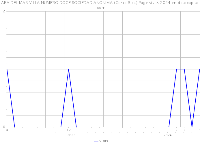 ARA DEL MAR VILLA NUMERO DOCE SOCIEDAD ANONIMA (Costa Rica) Page visits 2024 