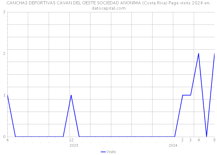 CANCHAS DEPORTIVAS CAVAN DEL OESTE SOCIEDAD ANONIMA (Costa Rica) Page visits 2024 
