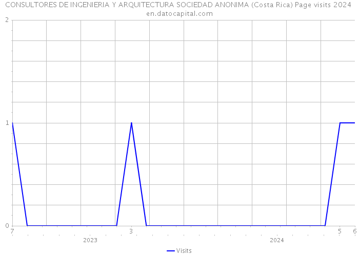 CONSULTORES DE INGENIERIA Y ARQUITECTURA SOCIEDAD ANONIMA (Costa Rica) Page visits 2024 