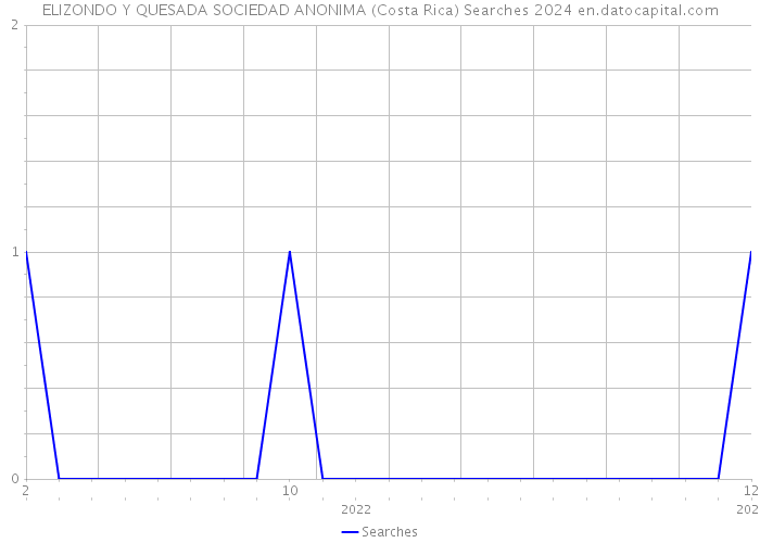 ELIZONDO Y QUESADA SOCIEDAD ANONIMA (Costa Rica) Searches 2024 