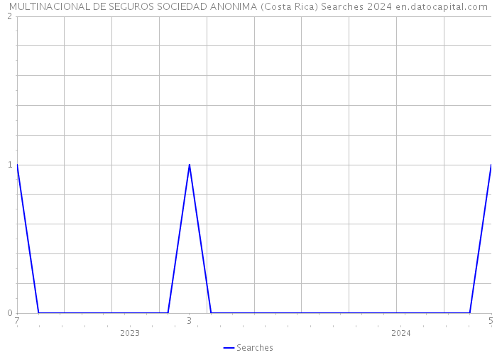 MULTINACIONAL DE SEGUROS SOCIEDAD ANONIMA (Costa Rica) Searches 2024 