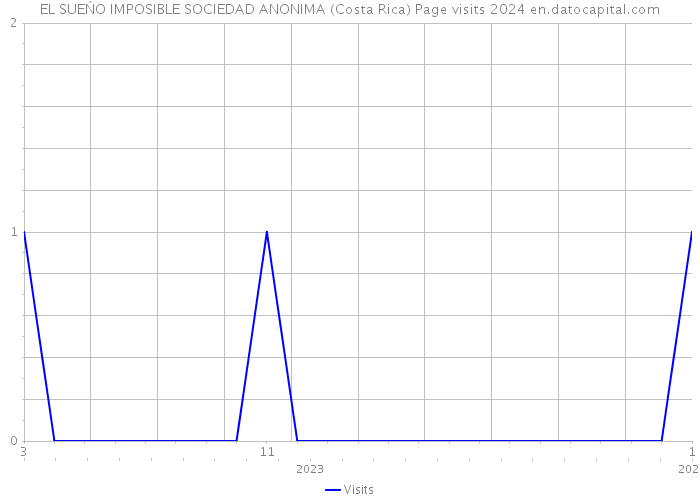 EL SUEŃO IMPOSIBLE SOCIEDAD ANONIMA (Costa Rica) Page visits 2024 