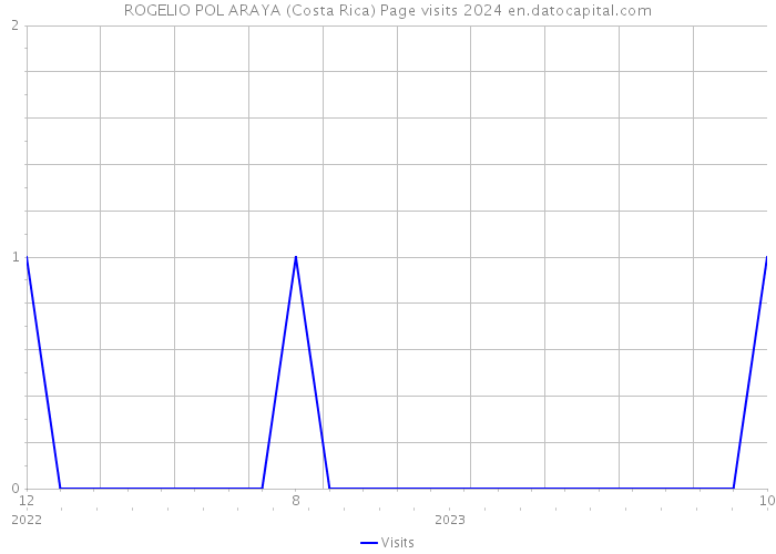 ROGELIO POL ARAYA (Costa Rica) Page visits 2024 