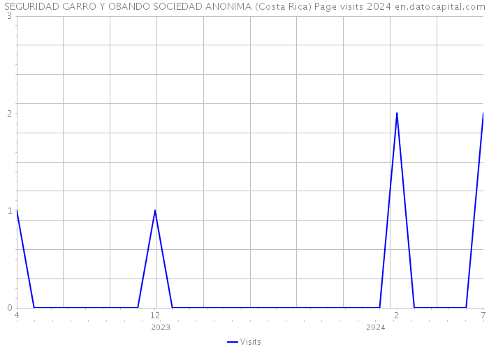 SEGURIDAD GARRO Y OBANDO SOCIEDAD ANONIMA (Costa Rica) Page visits 2024 