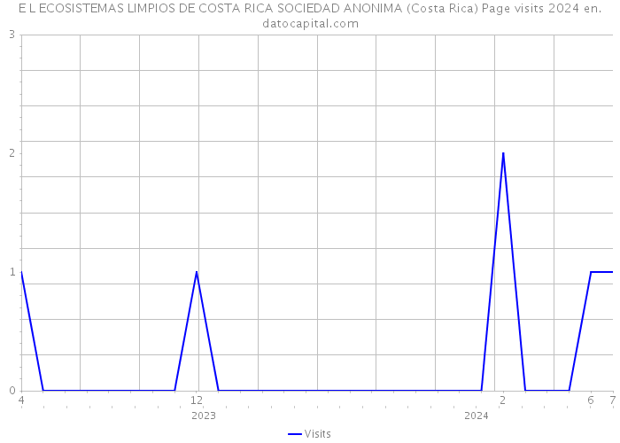E L ECOSISTEMAS LIMPIOS DE COSTA RICA SOCIEDAD ANONIMA (Costa Rica) Page visits 2024 