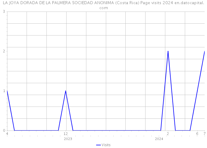 LA JOYA DORADA DE LA PALMERA SOCIEDAD ANONIMA (Costa Rica) Page visits 2024 