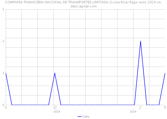 COMPAŃIA FINANCIERA NACIONAL DE TRANSPORTES LIMITADA (Costa Rica) Page visits 2024 
