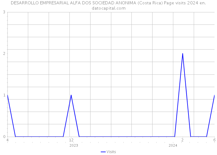 DESARROLLO EMPRESARIAL ALFA DOS SOCIEDAD ANONIMA (Costa Rica) Page visits 2024 