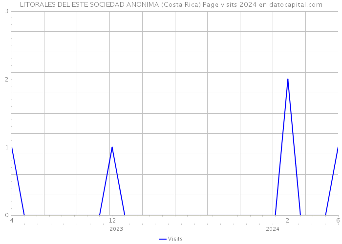 LITORALES DEL ESTE SOCIEDAD ANONIMA (Costa Rica) Page visits 2024 