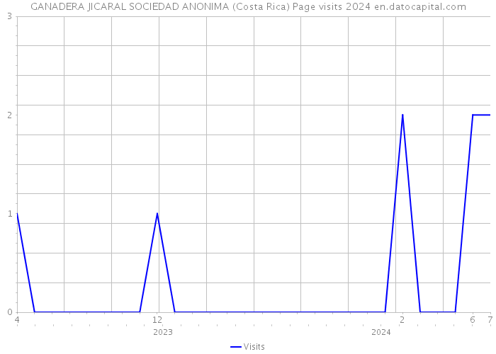 GANADERA JICARAL SOCIEDAD ANONIMA (Costa Rica) Page visits 2024 