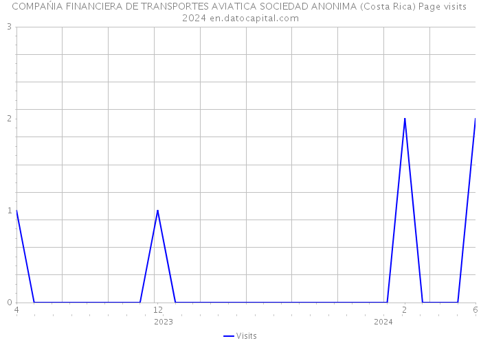 COMPAŃIA FINANCIERA DE TRANSPORTES AVIATICA SOCIEDAD ANONIMA (Costa Rica) Page visits 2024 
