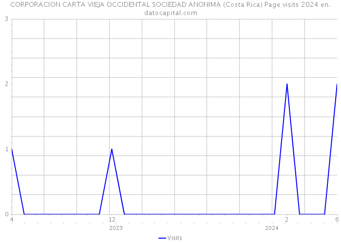 CORPORACION CARTA VIEJA OCCIDENTAL SOCIEDAD ANONIMA (Costa Rica) Page visits 2024 