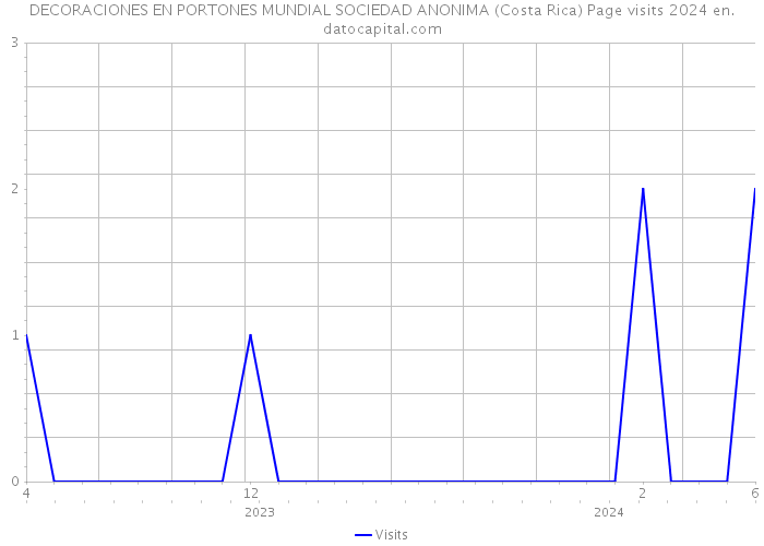 DECORACIONES EN PORTONES MUNDIAL SOCIEDAD ANONIMA (Costa Rica) Page visits 2024 