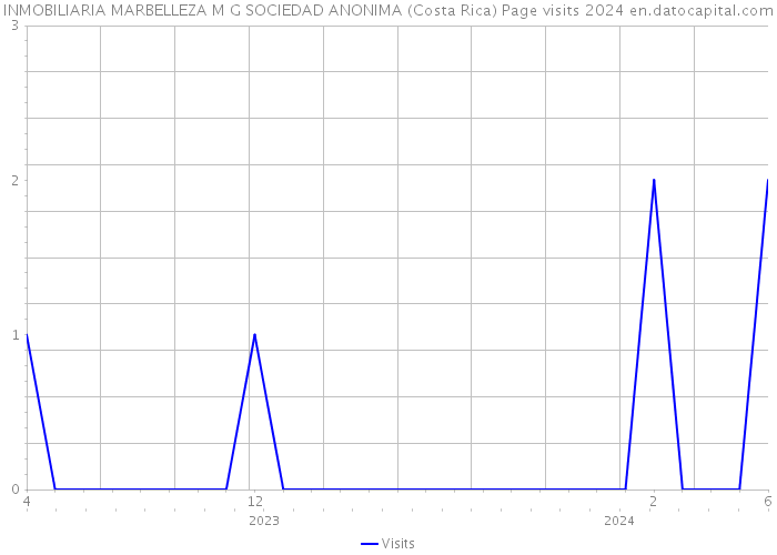 INMOBILIARIA MARBELLEZA M G SOCIEDAD ANONIMA (Costa Rica) Page visits 2024 