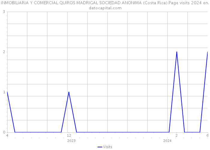 INMOBILIARIA Y COMERCIAL QUIROS MADRIGAL SOCIEDAD ANONIMA (Costa Rica) Page visits 2024 
