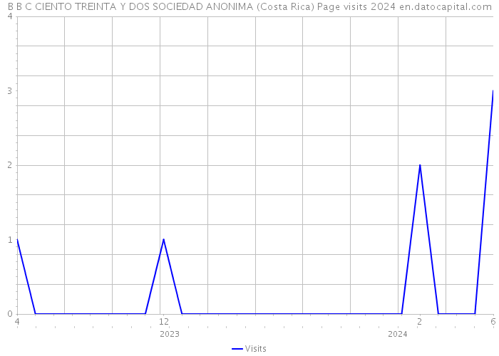 B B C CIENTO TREINTA Y DOS SOCIEDAD ANONIMA (Costa Rica) Page visits 2024 